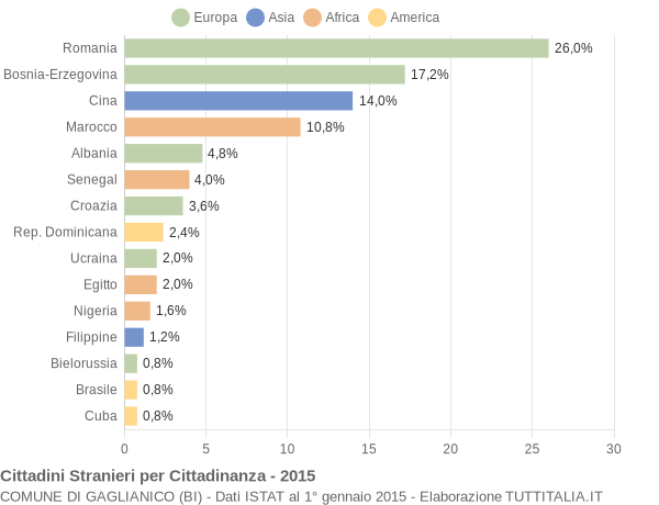 Grafico cittadinanza stranieri - Gaglianico 2015