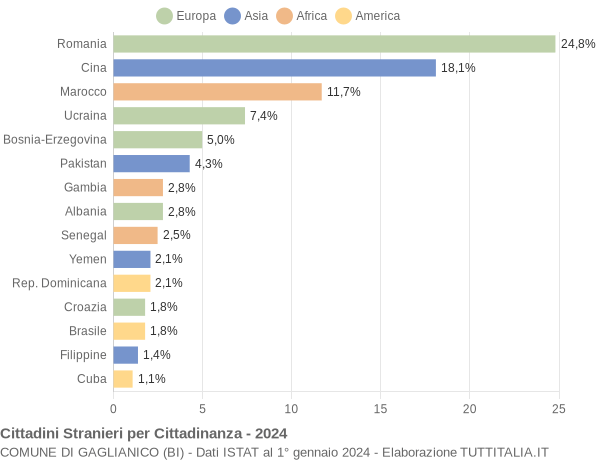 Grafico cittadinanza stranieri - Gaglianico 2024