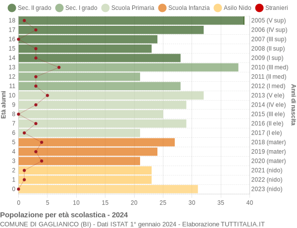 Grafico Popolazione in età scolastica - Gaglianico 2024