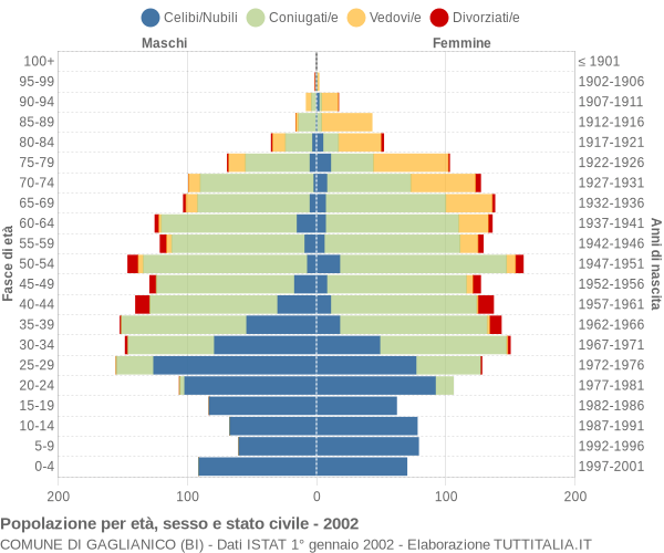 Grafico Popolazione per età, sesso e stato civile Comune di Gaglianico (BI)