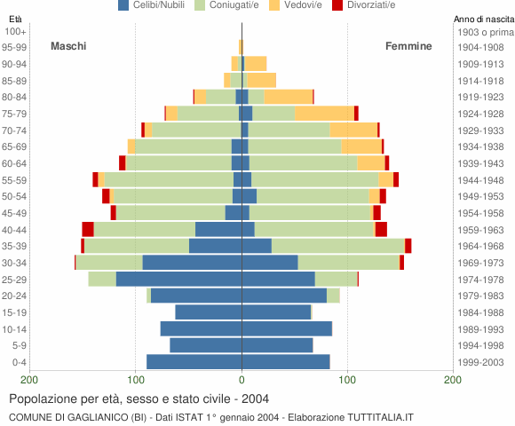 Grafico Popolazione per età, sesso e stato civile Comune di Gaglianico (BI)