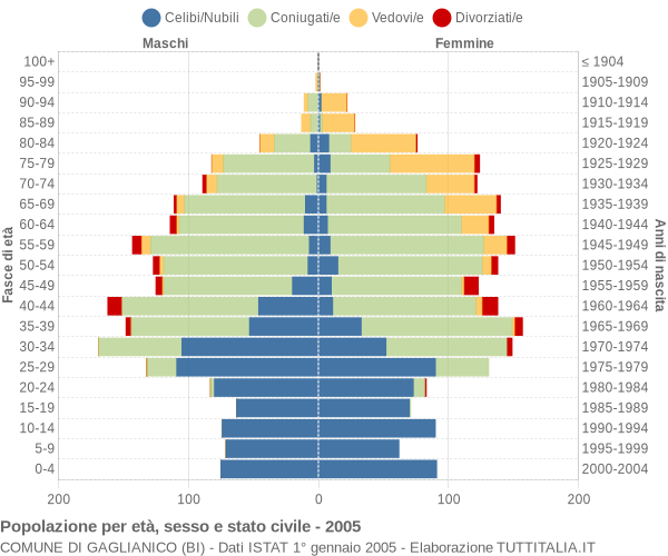 Grafico Popolazione per età, sesso e stato civile Comune di Gaglianico (BI)