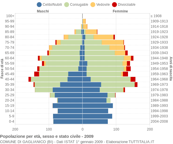 Grafico Popolazione per età, sesso e stato civile Comune di Gaglianico (BI)