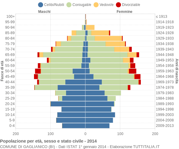 Grafico Popolazione per età, sesso e stato civile Comune di Gaglianico (BI)