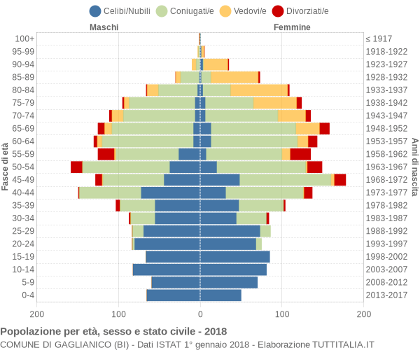 Grafico Popolazione per età, sesso e stato civile Comune di Gaglianico (BI)