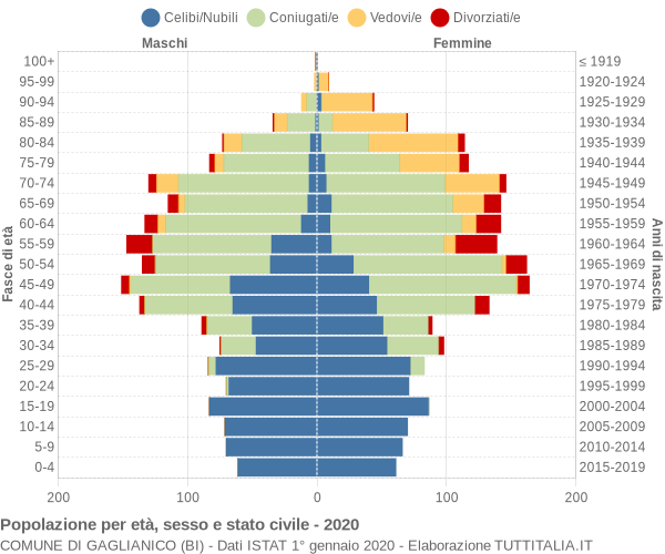 Grafico Popolazione per età, sesso e stato civile Comune di Gaglianico (BI)