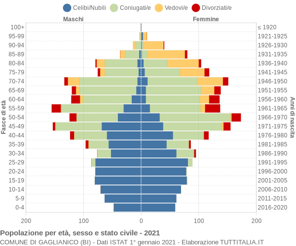 Grafico Popolazione per età, sesso e stato civile Comune di Gaglianico (BI)