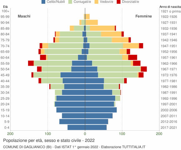 Grafico Popolazione per età, sesso e stato civile Comune di Gaglianico (BI)