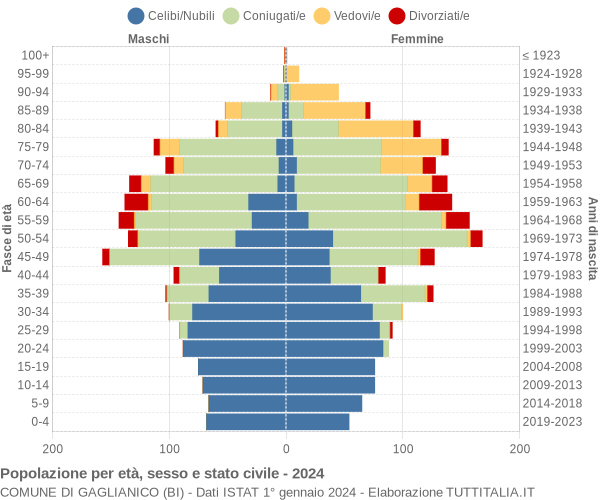 Grafico Popolazione per età, sesso e stato civile Comune di Gaglianico (BI)