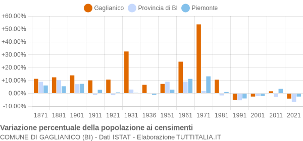 Grafico variazione percentuale della popolazione Comune di Gaglianico (BI)