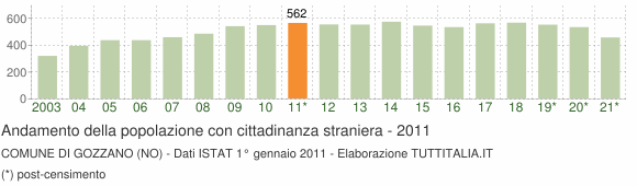 Grafico andamento popolazione stranieri Comune di Gozzano (NO)