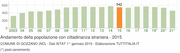 Grafico andamento popolazione stranieri Comune di Gozzano (NO)