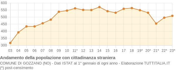 Andamento popolazione stranieri Comune di Gozzano (NO)