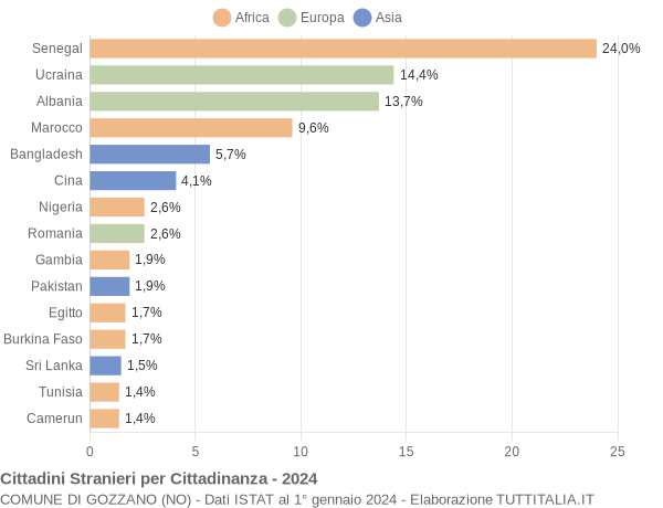 Grafico cittadinanza stranieri - Gozzano 2024