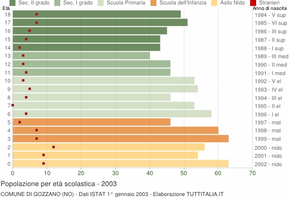 Grafico Popolazione in età scolastica - Gozzano 2003