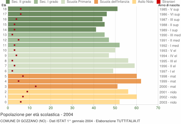 Grafico Popolazione in età scolastica - Gozzano 2004