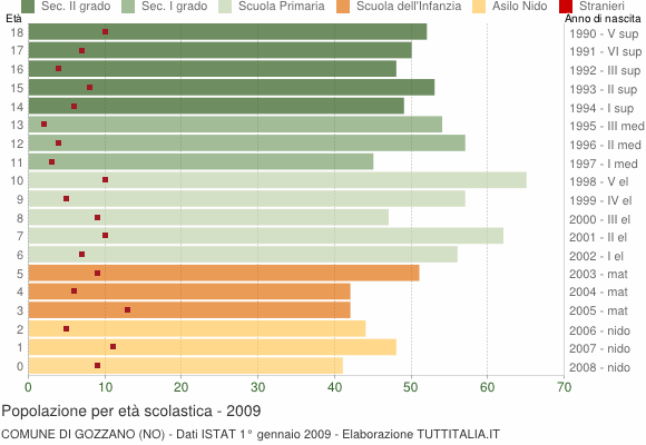Grafico Popolazione in età scolastica - Gozzano 2009