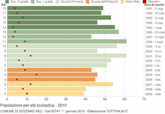 Grafico Popolazione in età scolastica - Gozzano 2010