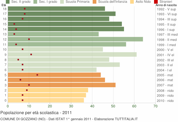 Grafico Popolazione in età scolastica - Gozzano 2011