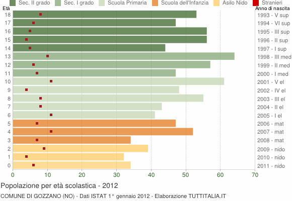 Grafico Popolazione in età scolastica - Gozzano 2012