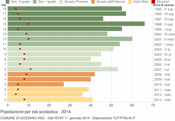 Grafico Popolazione in età scolastica - Gozzano 2014