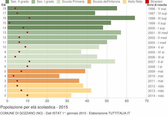 Grafico Popolazione in età scolastica - Gozzano 2015