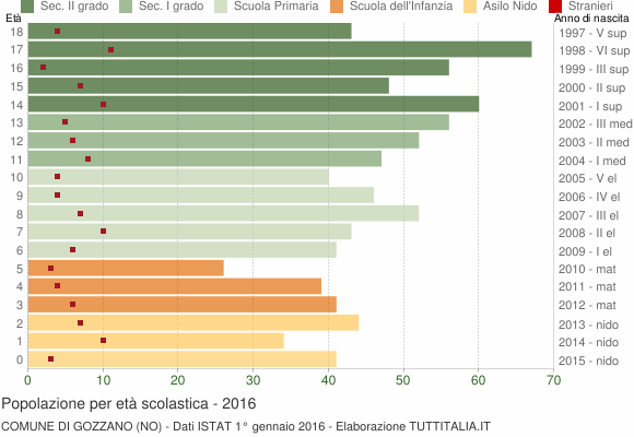 Grafico Popolazione in età scolastica - Gozzano 2016