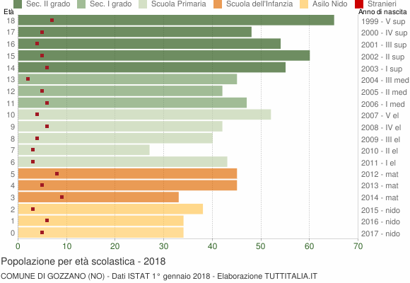 Grafico Popolazione in età scolastica - Gozzano 2018