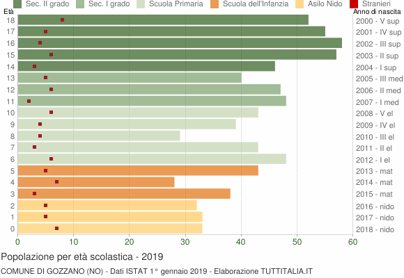 Grafico Popolazione in età scolastica - Gozzano 2019