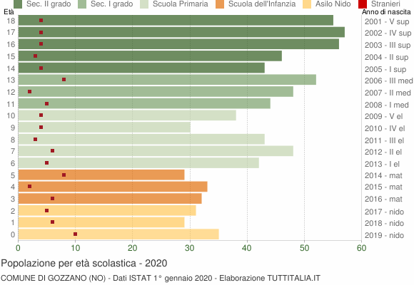 Grafico Popolazione in età scolastica - Gozzano 2020