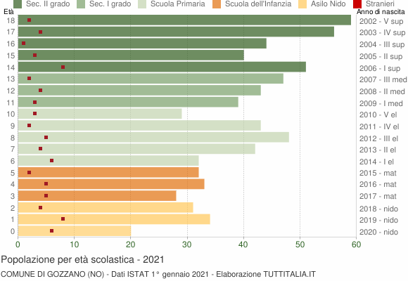 Grafico Popolazione in età scolastica - Gozzano 2021