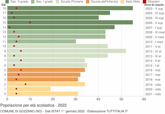 Grafico Popolazione in età scolastica - Gozzano 2022