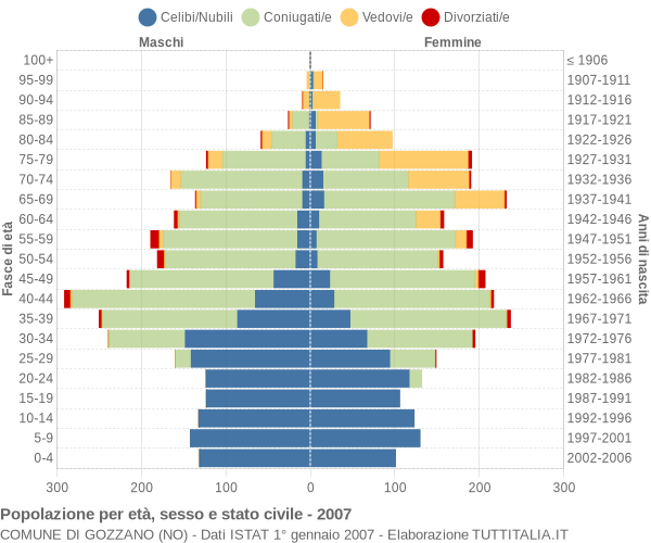 Grafico Popolazione per età, sesso e stato civile Comune di Gozzano (NO)