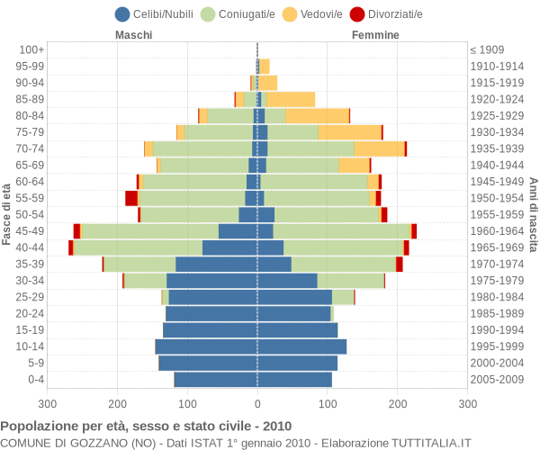 Grafico Popolazione per età, sesso e stato civile Comune di Gozzano (NO)