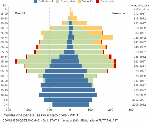 Grafico Popolazione per età, sesso e stato civile Comune di Gozzano (NO)