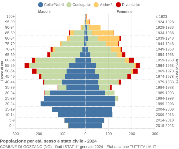 Grafico Popolazione per età, sesso e stato civile Comune di Gozzano (NO)