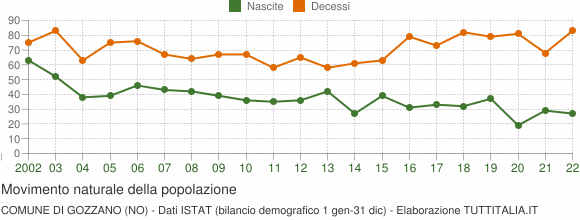Grafico movimento naturale della popolazione Comune di Gozzano (NO)