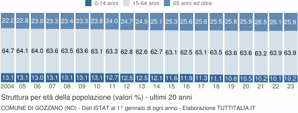 Grafico struttura della popolazione Comune di Gozzano (NO)