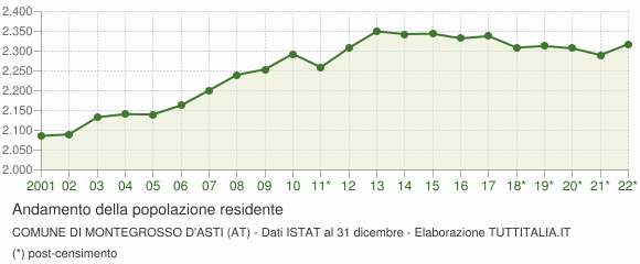 Andamento popolazione Comune di Montegrosso d'Asti (AT)