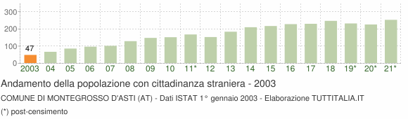 Grafico andamento popolazione stranieri Comune di Montegrosso d'Asti (AT)