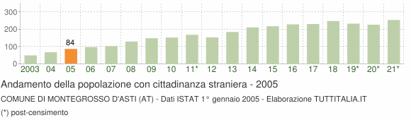 Grafico andamento popolazione stranieri Comune di Montegrosso d'Asti (AT)