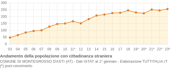 Andamento popolazione stranieri Comune di Montegrosso d'Asti (AT)