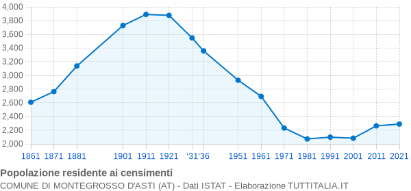 Grafico andamento storico popolazione Comune di Montegrosso d'Asti (AT)