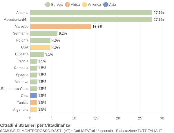 Grafico cittadinanza stranieri - Montegrosso d'Asti 2004