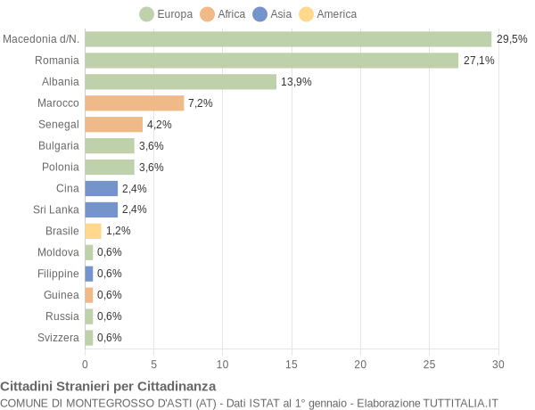 Grafico cittadinanza stranieri - Montegrosso d'Asti 2011