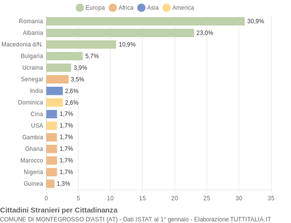 Grafico cittadinanza stranieri - Montegrosso d'Asti 2019