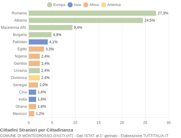 Grafico cittadinanza stranieri - Montegrosso d'Asti 2022