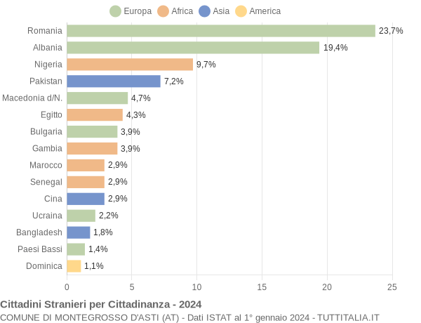 Grafico cittadinanza stranieri - Montegrosso d'Asti 2024