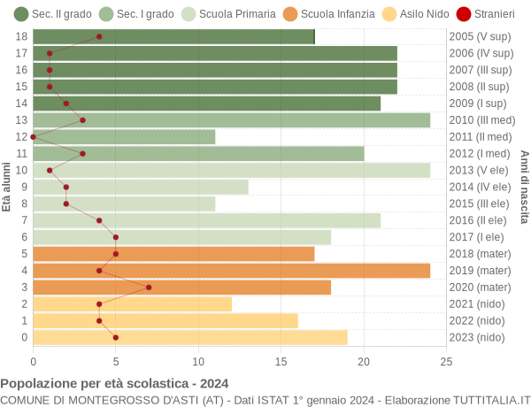 Grafico Popolazione in età scolastica - Montegrosso d'Asti 2024