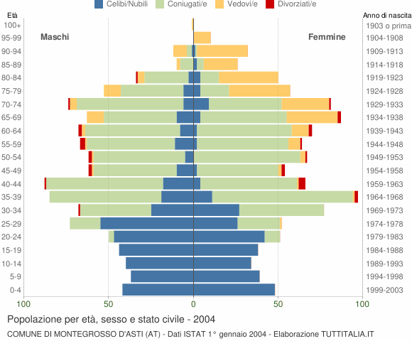 Grafico Popolazione per età, sesso e stato civile Comune di Montegrosso d'Asti (AT)